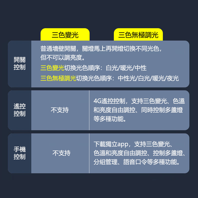 三色變光平板燈 600x600集成吊頂燈 三色調光LED燈